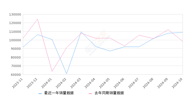 2024年10月MPV销量排行榜