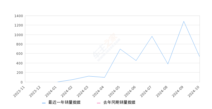 红旗EH7 全部在售 2024款2024年10月份红旗EH7销量529台, 环比下降58.7%