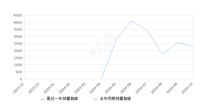 星纪元 ET 全部在售 2024款2024年10月份星纪元 ET销量2302台, 环比下降10.5%