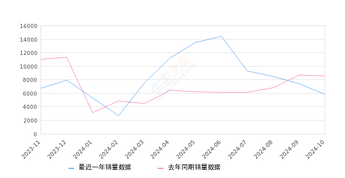 极氪001 全部在售 2025款 2024款 2023款 2022款 2021款2024年10月份极氪001销量5870台, 同比下降31.08%
