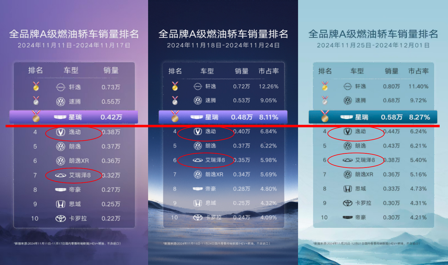 再获中国A级燃油家轿市占率冠军，星瑞在激烈竞争中脱颖而出