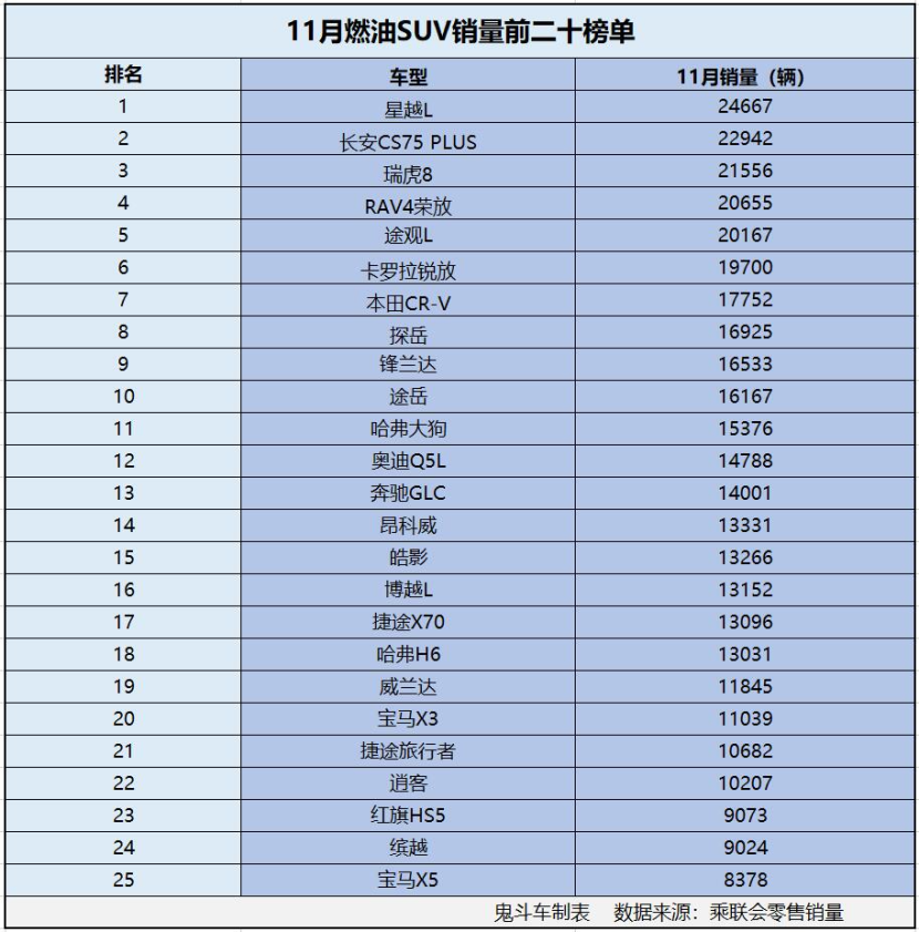 11月燃油SUV销量榜单出炉 22款销量过万 瑞虎8第三