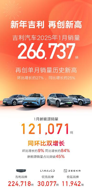 吉利1月销量266737辆创历史新高，新能源占比突破45%