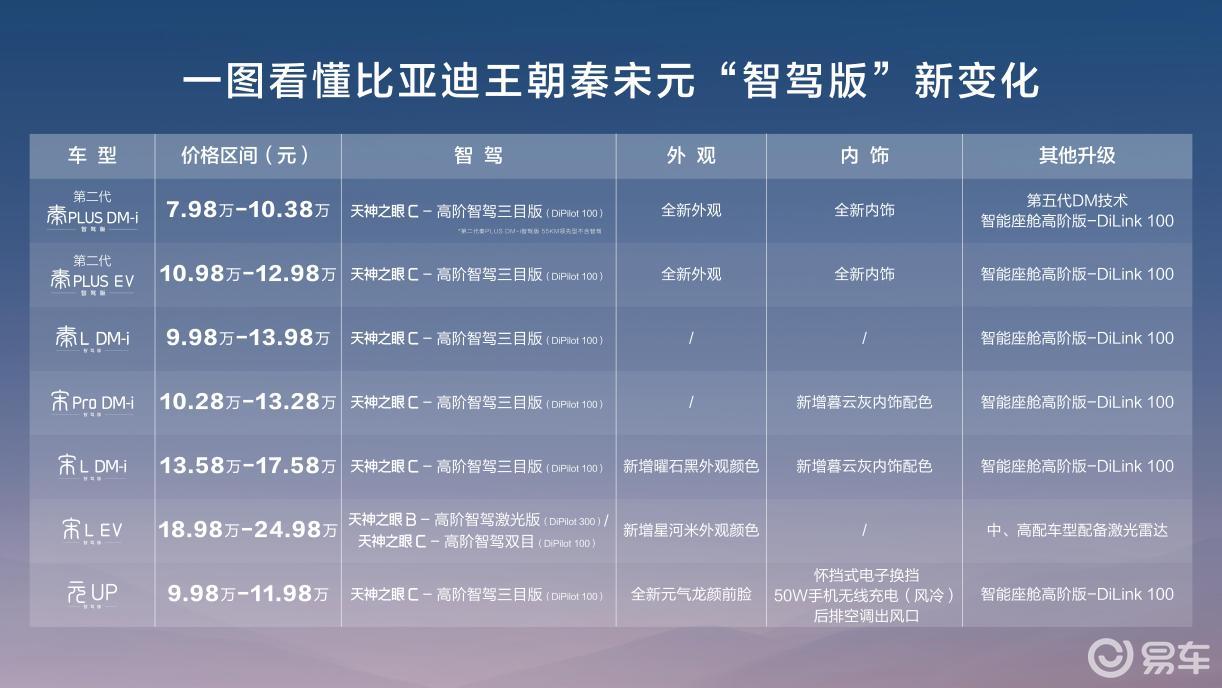 7.98万起，它是比亚迪发布会变化最大的车