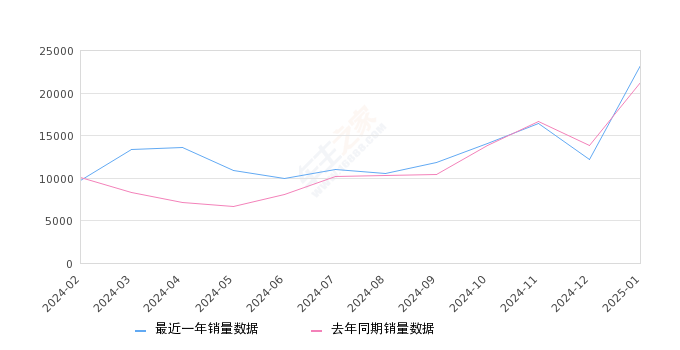 星瑞 全部在售 2025款 2024款 2023款 2021款2025年1月份星瑞销量23294台, 同比增长9.6%