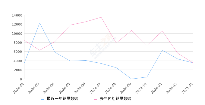 威朗 全部在售 2023款 2022款 2020款 2019款 2018款 2017款2025年1月份威朗销量3530台, 同比下降0.14%