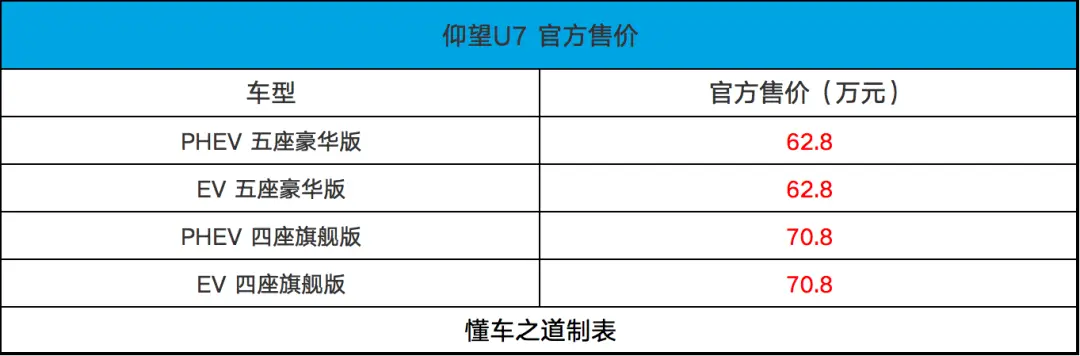 仰望U7售62.80万起，四电机2.9秒破百，悬浮底盘！