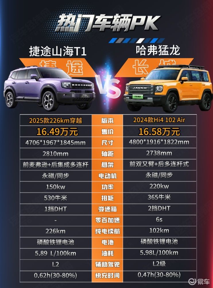 捷途山海T1与哈弗猛龙新能源谁更有性价比？