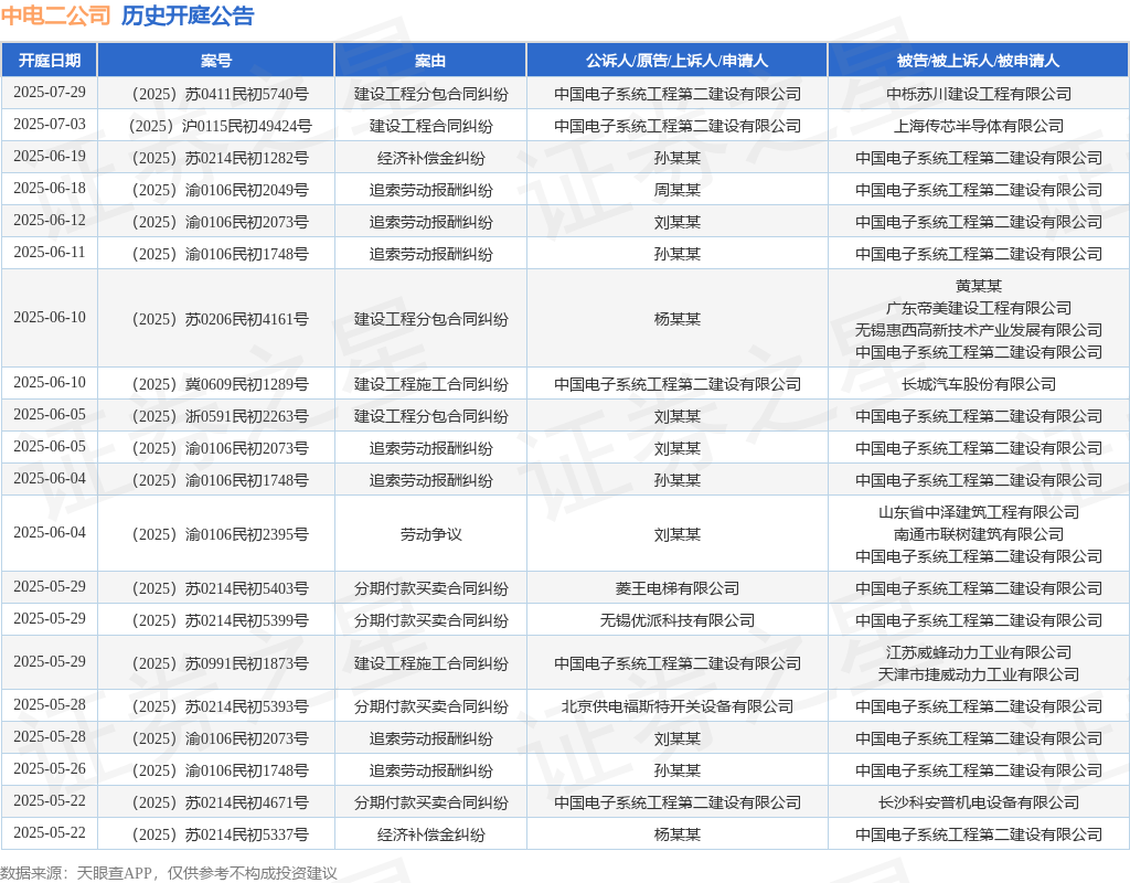 中电二公司作为原告/上诉人的1起涉及建设工程施工合同纠纷的诉讼将于2025年6月10日开庭