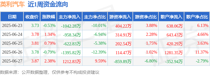本周盘点（6.23-6.27）：英利汽车周涨3.20%，主力资金合计净流出2806.43万元