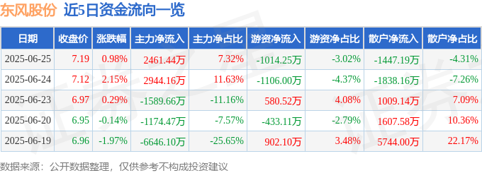 股票行情快报：东风股份（600006）6月25日主力资金净买入2461.44万元