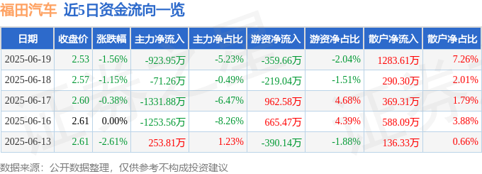 股票行情快报：福田汽车（600166）6月19日主力资金净卖出923.95万元