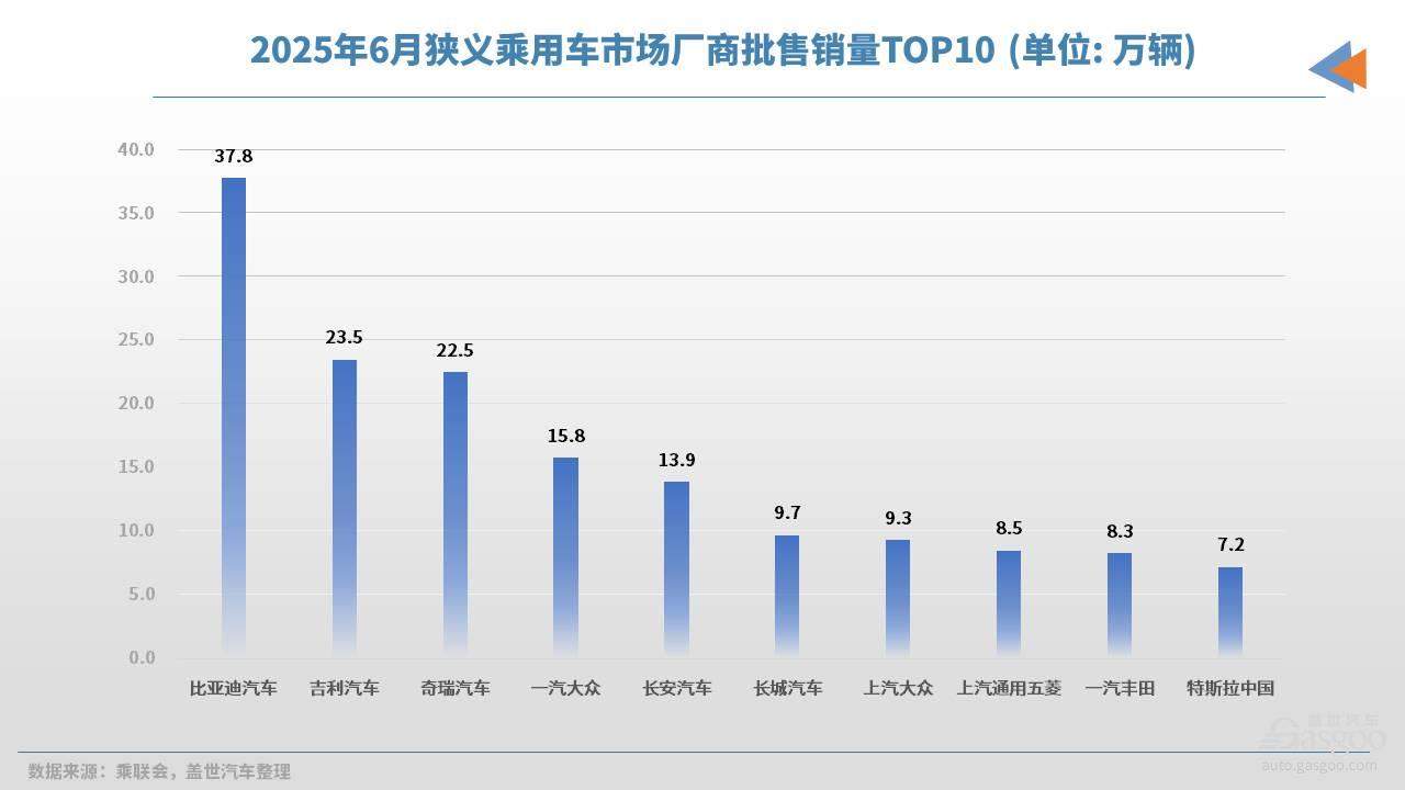 6月车企销量TOP10：车企的生存“图鉴”