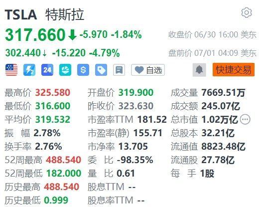 特斯拉美股盘前跌近5%！6月欧洲销量惨淡+特朗普威胁要审查马斯克所获政府补贴