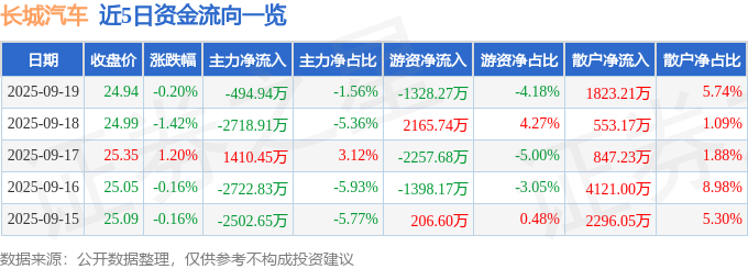 股票行情快报：长城汽车（601633）9月19日主力资金净卖出494.94万元