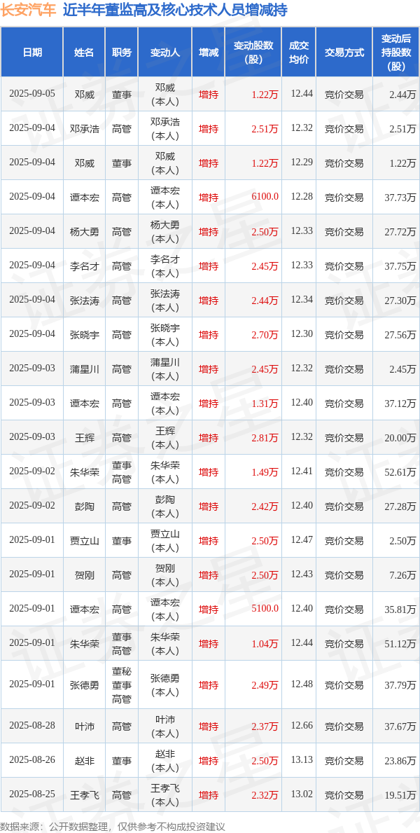 长安汽车：9月5日高管邓威增持股份合计1.22万股