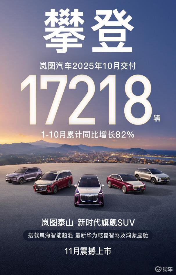 销量久连涨，岚图10月交付突破17万台