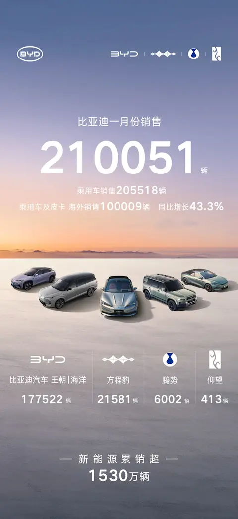 比亚迪1月份销量210051辆 蝉联中国新能源汽车销冠